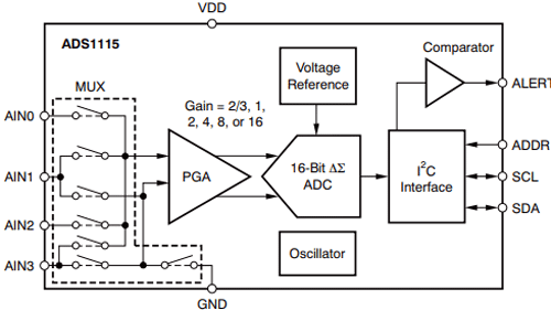 ADS1115 ADC方框图