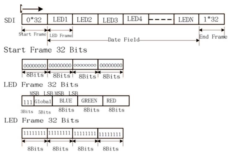 APA102 RGB LED数据格式