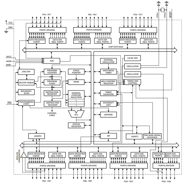 ATMEGA128框图