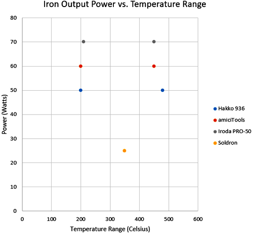 烙铁输出功率与温度范围