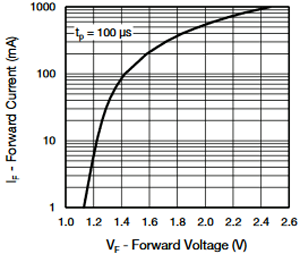 VSMY2940 IR LED LED二极管V-I图